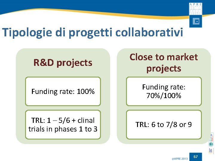 Tipologie di progetti collaborativi R&D projects Close to market projects Funding rate: 100% Funding