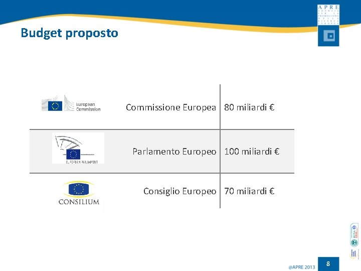 Budget proposto Commissione Europea 80 miliardi € Parlamento Europeo 100 miliardi € Consiglio Europeo