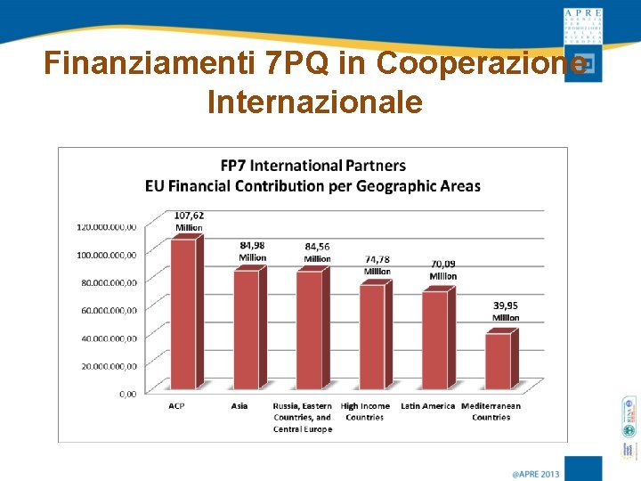 Finanziamenti 7 PQ in Cooperazione Internazionale 