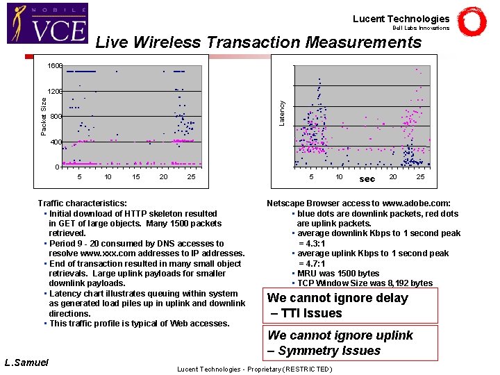 Lucent Technologies Bell Labs Innovations Live Wireless Transaction Measurements 1600 Latency Packet Size 1200