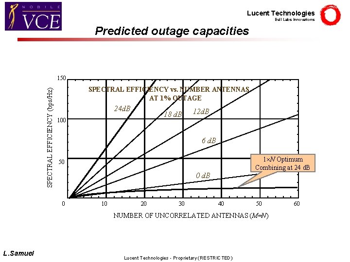 Lucent Technologies Bell Labs Innovations Predicted outage capacities SPECTRAL EFFICIENCY (bps/Hz) 150 SPECTRAL EFFICIENCY