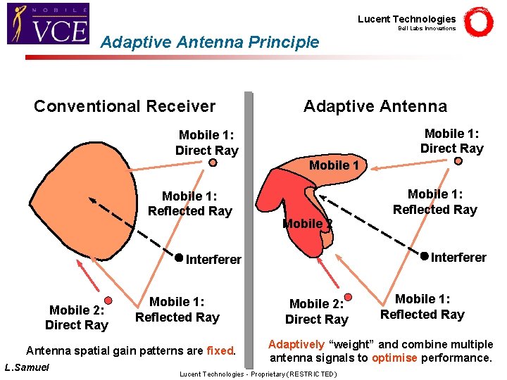 Lucent Technologies Bell Labs Innovations Adaptive Antenna Principle Conventional Receiver Adaptive Antenna Mobile 1: