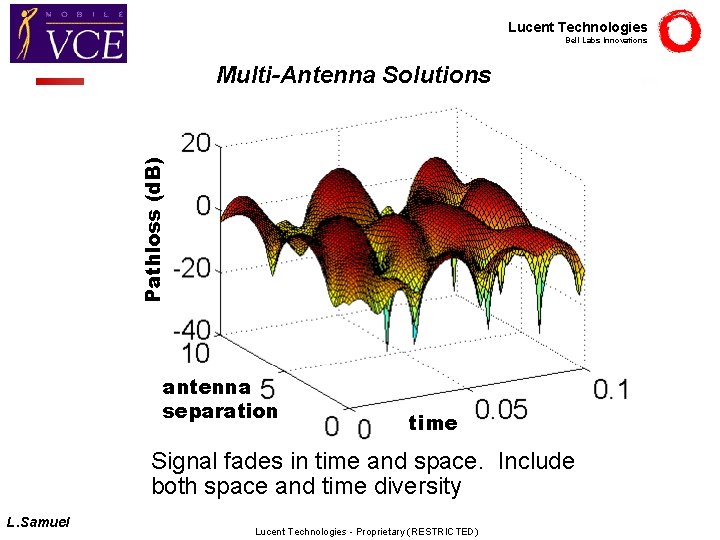 Lucent Technologies Bell Labs Innovations Pathloss (d. B) Multi-Antenna Solutions d. B antenna separation