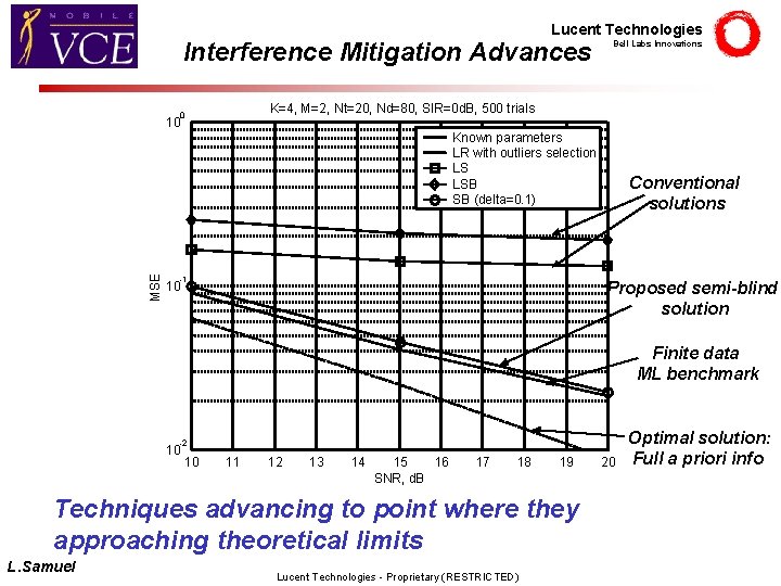 Lucent Technologies Interference Mitigation Advances Bell Labs Innovations K=4, M=2, Nt=20, Nd=80, SIR=0 d.