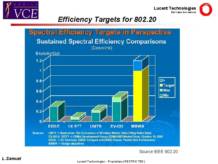 Lucent Technologies Bell Labs Innovations Efficiency Targets for 802. 20 Source IEEE 802. 20