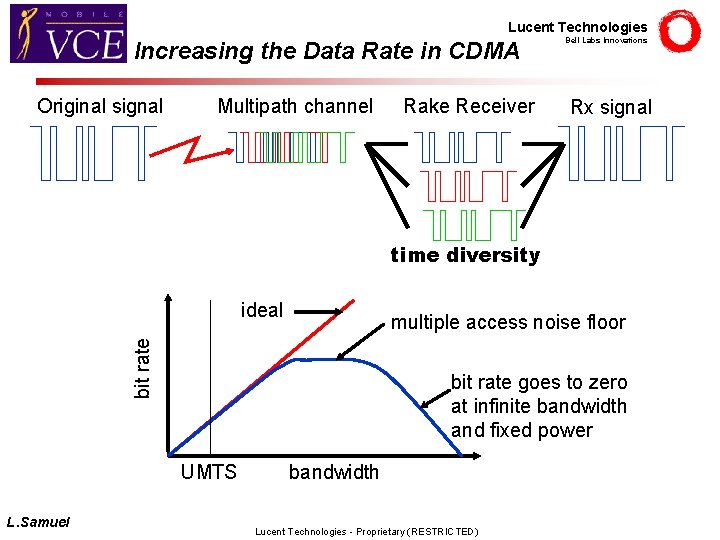 Lucent Technologies Increasing the Data Rate in CDMA Original signal Multipath channel Rake Receiver