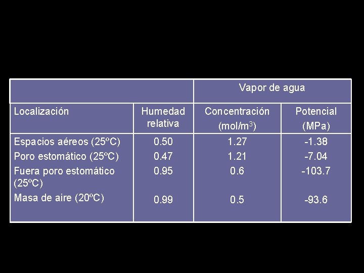 Vapor de agua Localización Espacios aéreos (25ºC) Poro estomático (25ºC) Fuera poro estomático (25ºC)