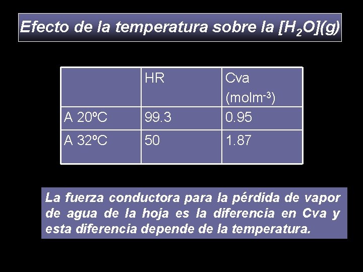 Efecto de la temperatura sobre la [H 2 O](g) HR A 20ºC 99. 3