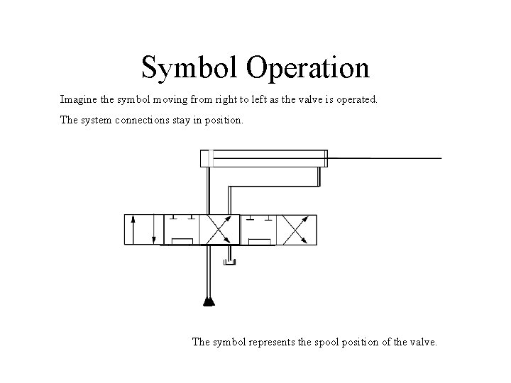 Symbol Operation Imagine the symbol moving from right to left as the valve is