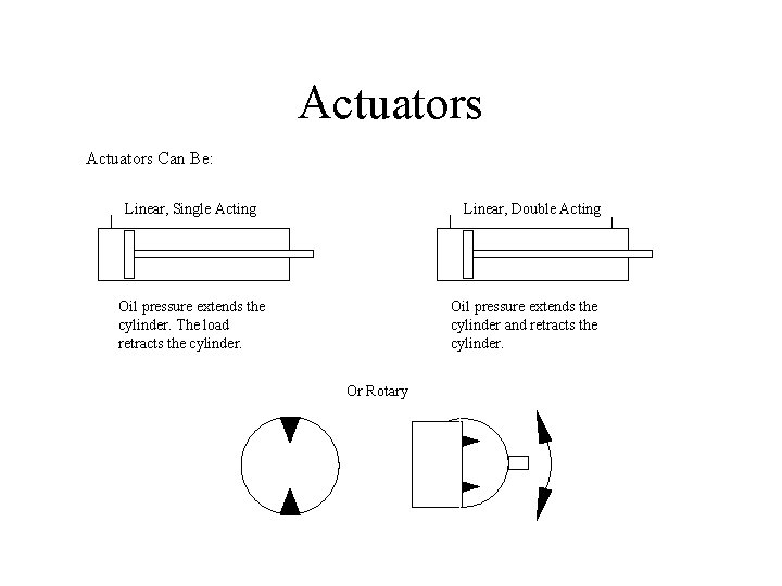 Actuators Can Be: Linear, Single Acting Linear, Double Acting Oil pressure extends the cylinder. Actuators Can Be: Linear, Single Acting Linear, Double Acting Oil pressure extends the cylinder.