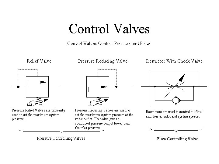 Control Valves Control Pressure and Flow Relief Valve Pressure Relief Valves are primarily used