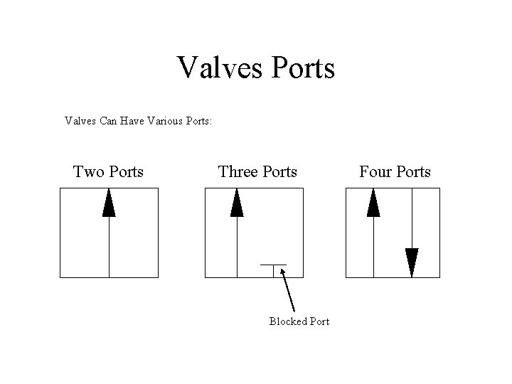 Valves Ports Valves Can Have Various Ports: Two Ports Three Ports Blocked Port Four Valves Ports Valves Can Have Various Ports: Two Ports Three Ports Blocked Port Four