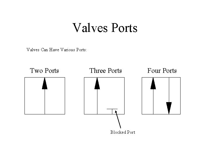 Valves Ports Valves Can Have Various Ports: Two Ports Three Ports Blocked Port Four