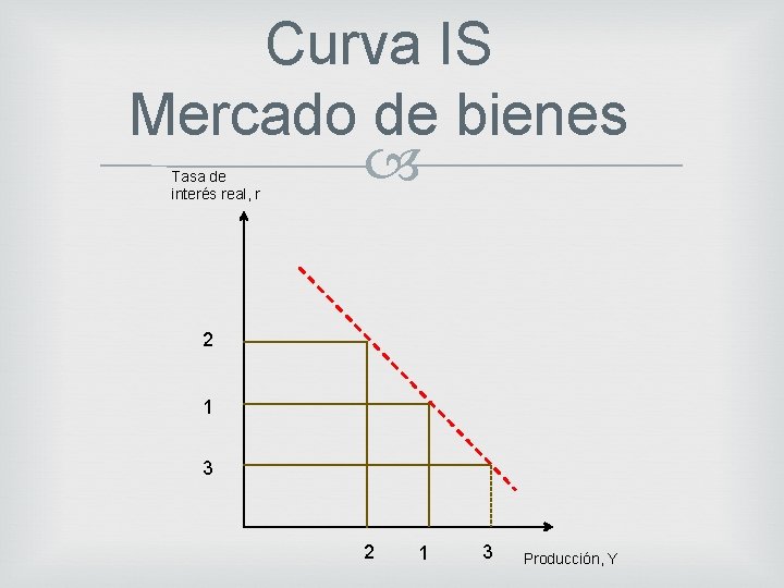 Curva IS Mercado de bienes Tasa de interés real, r 2 1 3 Producción,