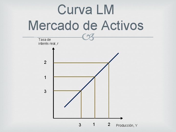 Curva LM Mercado de Activos Tasa de interés real, r 2 1 3 3