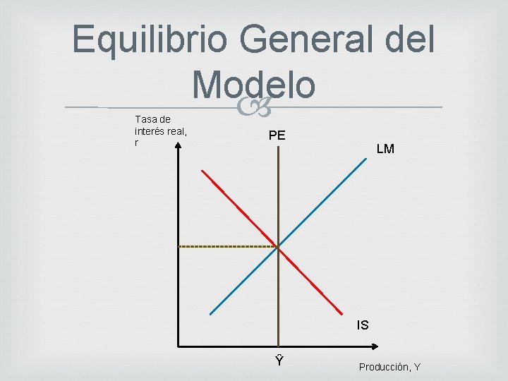 Equilibrio General del Modelo Tasa de interés real, r PE LM IS Ŷ Producción,