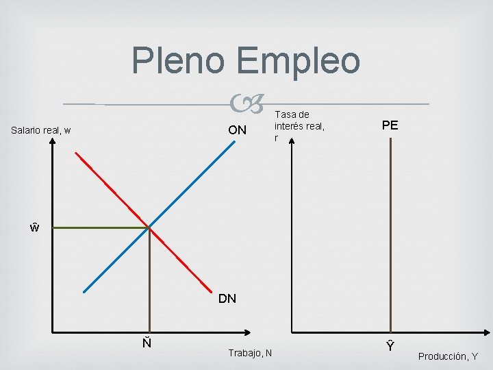 Pleno Empleo ON Salario real, w Tasa de interés real, r PE ŵ DN
