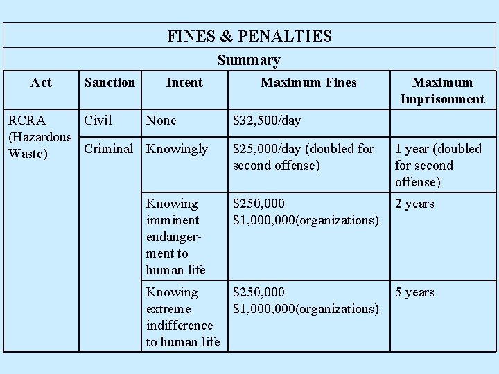 FINES & PENALTIES Summary Act Sanction Intent RCRA Civil None (Hazardous Criminal Knowingly Waste)