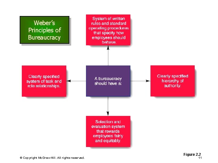 Weber’s Principles of Bureaucracy © Copyright Mc. Graw-Hill. All rights reserved. Figure 2. 2