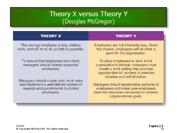 Theory X versus Theory Y (Douglas Mc. Gregor) Source: © Copyright Mc. Graw-Hill. All