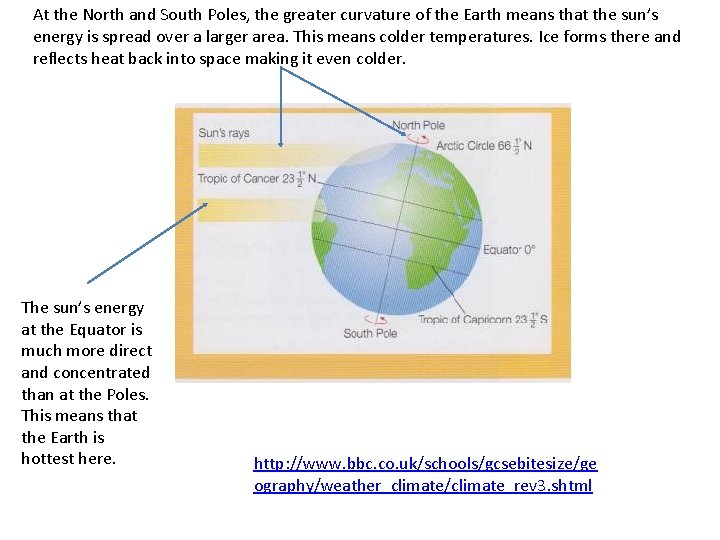 At the North and South Poles, the greater curvature of the Earth means that