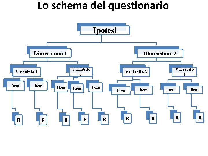 Lo schema del questionario Ipotesi Dimensione 1 Variabile 2 Variabile 1 Item R Dimensione