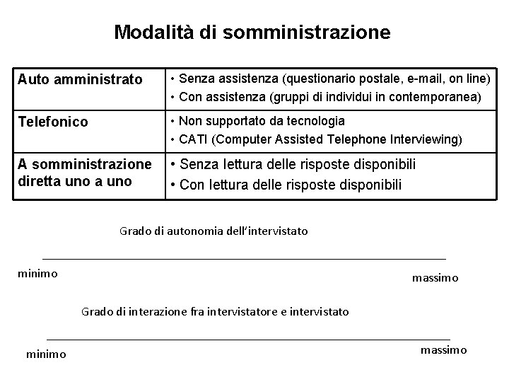 Modalità di somministrazione Auto amministrato • Senza assistenza (questionario postale, e-mail, on line) •