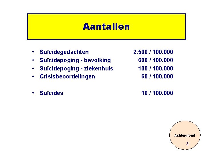 Aantallen • • Suïcidegedachten Suïcidepoging - bevolking Suïcidepoging - ziekenhuis Crisisbeoordelingen • Suïcides 2.