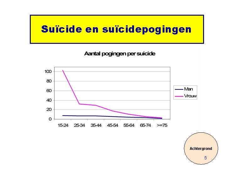Suïcide en suïcidepogingen Achtergrond 5 