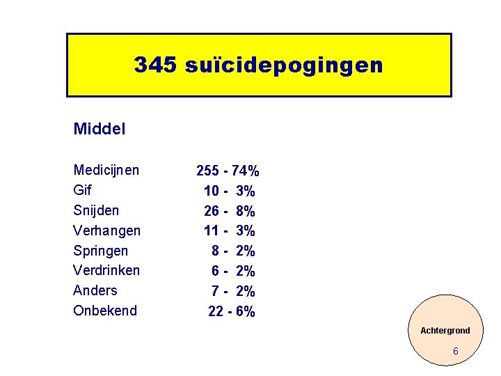 345 suïcidepogingen Middel Medicijnen Gif Snijden Verhangen Springen Verdrinken Anders Onbekend 255 - 74%
