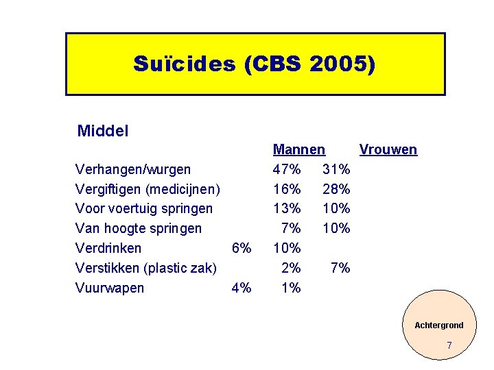 Suïcides (CBS 2005) Middel Verhangen/wurgen Vergiftigen (medicijnen) Voor voertuig springen Van hoogte springen Verdrinken