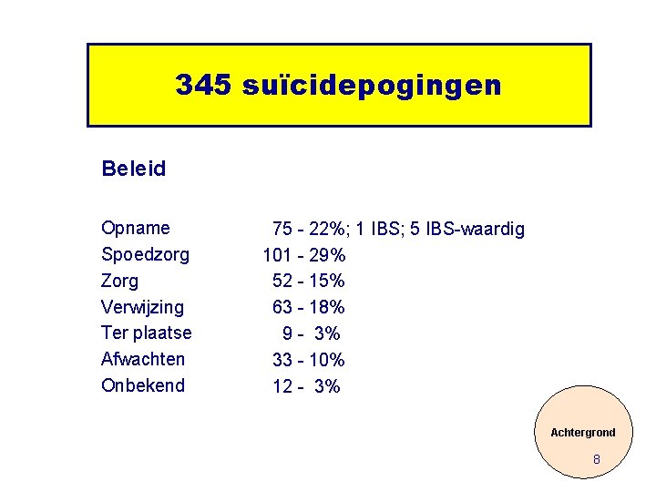 345 suïcidepogingen Beleid Opname Spoedzorg Zorg Verwijzing Ter plaatse Afwachten Onbekend 75 - 22%;