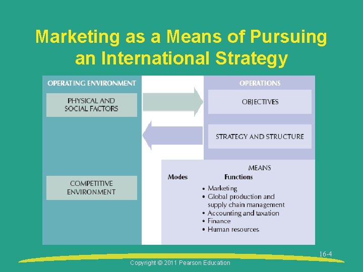 Marketing as a Means of Pursuing an International Strategy 16 -4 Copyright © 2011