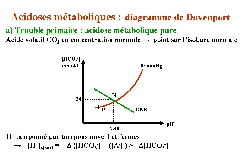 Acidoses métaboliques : diagramme de Davenport a) Trouble primaire : acidose métabolique pure Acide