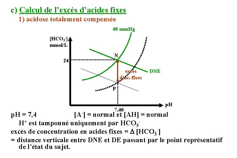 c) Calcul de l’excès d’acides fixes 1) acidose totalement compensée 40 mm. Hg [HCO