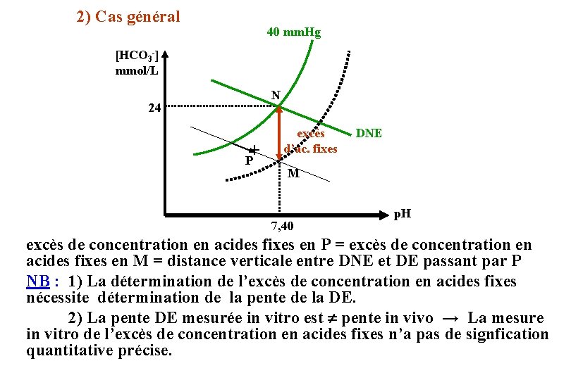 2) Cas général 40 mm. Hg [HCO 3 -] mmol/L N 24 + P