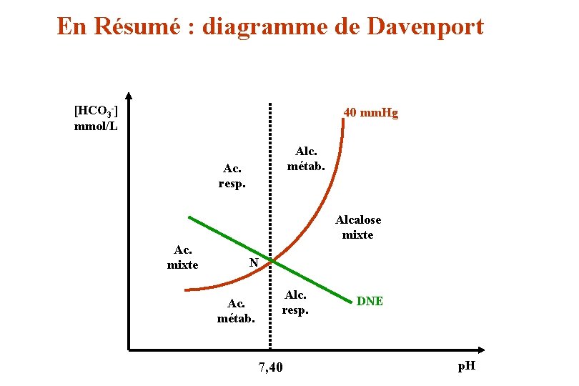 En Résumé : diagramme de Davenport [HCO 3 -] mmol/L 40 mm. Hg Alc.