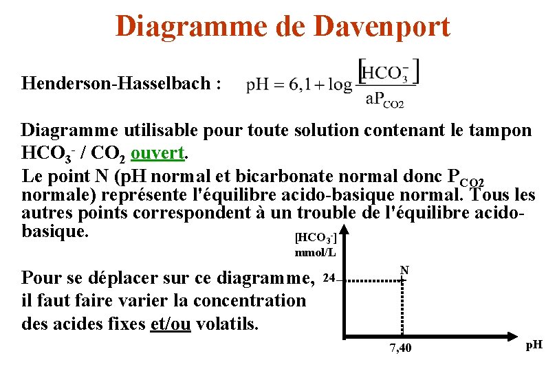 Diagramme de Davenport Henderson-Hasselbach : Diagramme utilisable pour toute solution contenant le tampon HCO
