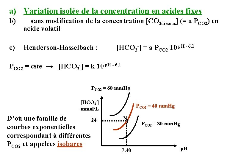 a) Variation isolée de la concentration en acides fixes b) sans modification de la