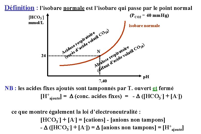 Définition : l’isobare normale est l’isobare qui passe par le point normal [HCO 3