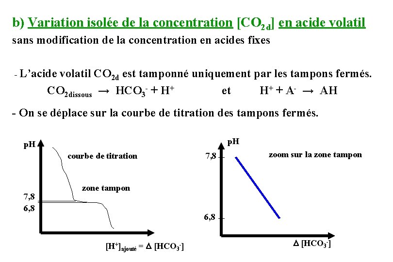 b) Variation isolée de la concentration [CO 2 d] en acide volatil sans modification