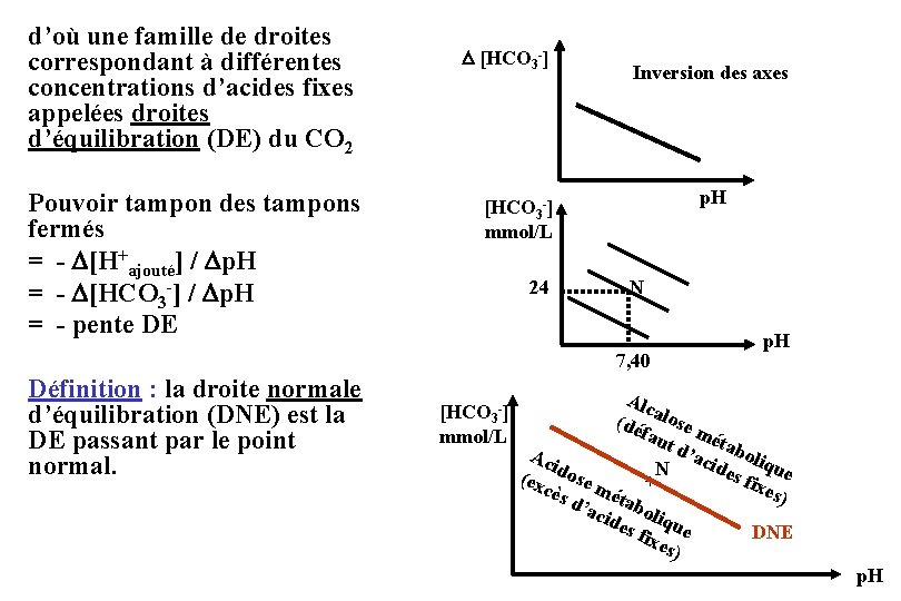 d’où une famille de droites correspondant à différentes concentrations d’acides fixes appelées droites d’équilibration