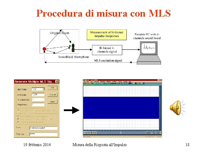 Procedura di misura con MLS 19 febbraio 2014 Misura della Risposta all'Impulso 18 