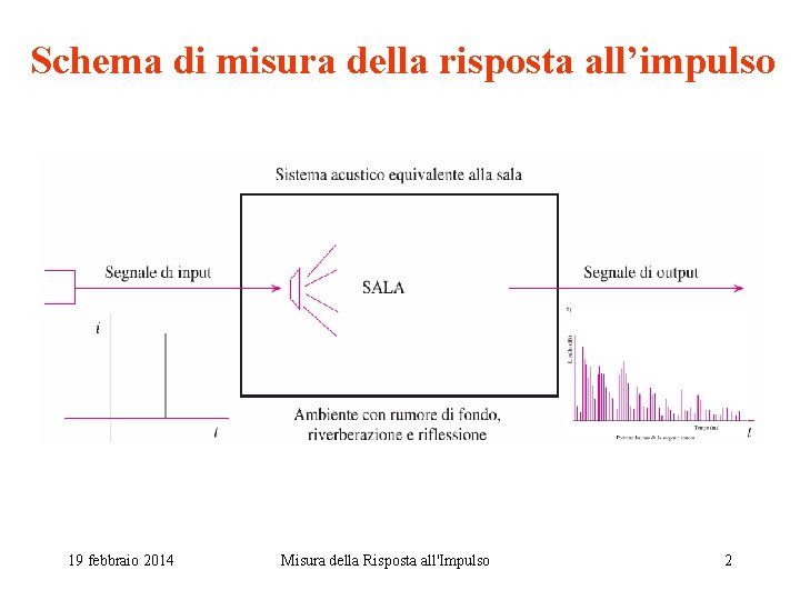 Schema di misura della risposta all’impulso 19 febbraio 2014 Misura della Risposta all'Impulso 2