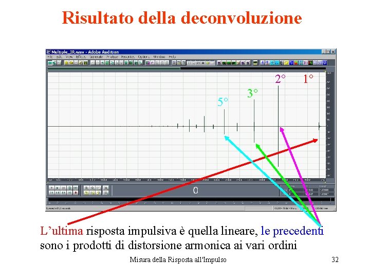 Risultato della deconvoluzione 2° 5° 1° 3° L’ultima risposta impulsiva è quella lineare, le