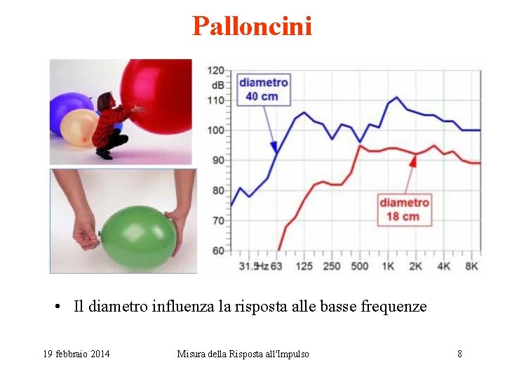 Palloncini • Il diametro influenza la risposta alle basse frequenze 19 febbraio 2014 Misura