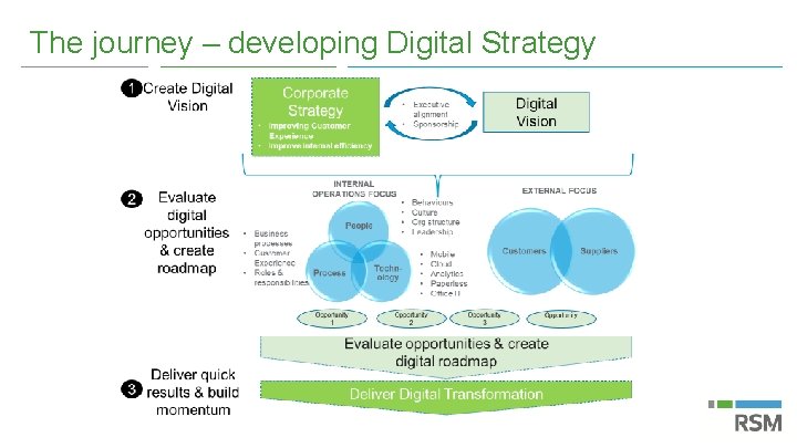 The journey – developing Digital Strategy 