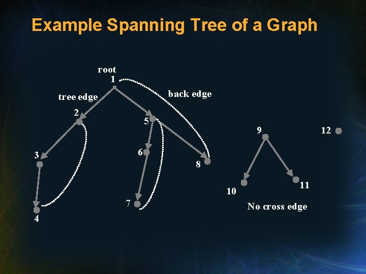 Example Spanning Tree of a Graph root 1 back edge tree edge 2 5 Example Spanning Tree of a Graph root 1 back edge tree edge 2 5
