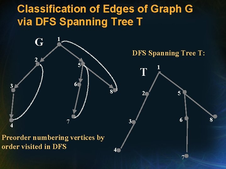 Classification of Edges of Graph G via DFS Spanning Tree T G 1 DFS Classification of Edges of Graph G via DFS Spanning Tree T G 1 DFS