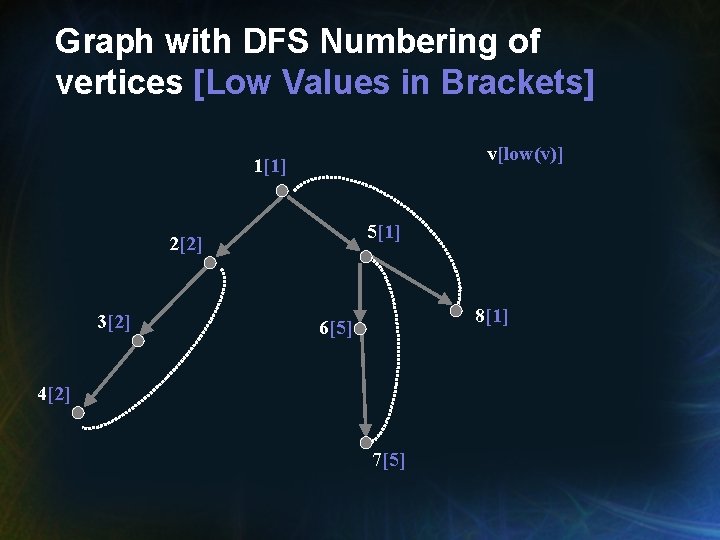 Graph with DFS Numbering of vertices [Low Values in Brackets] v[low(v)] 1[1] 5[1] 2[2]